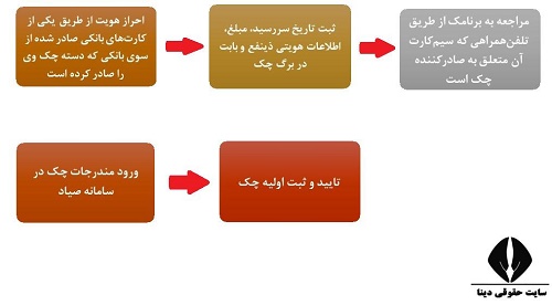 سامانه ثبت چک صیادی بانک مسکن