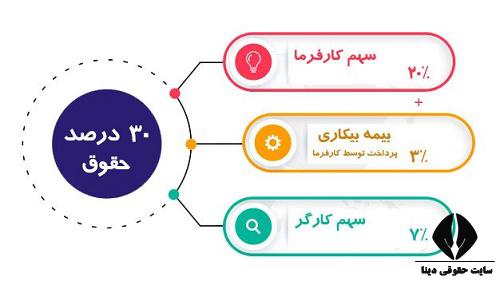 قیمت بیمه تامین اجتماعی