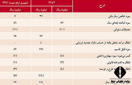 سود و زیان انباشته چیست