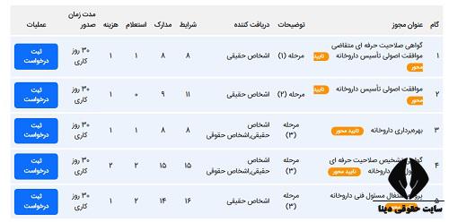 پیگیری مجوز داروخانه