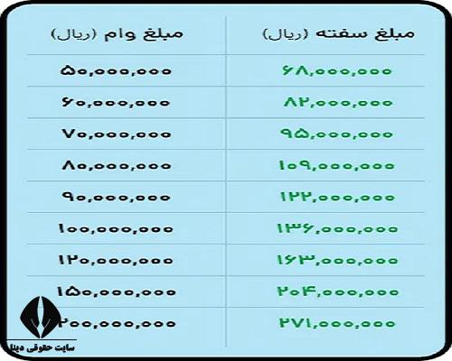 استعلام سفته الکترونیک بانک آینده