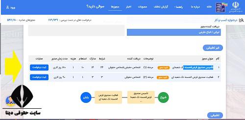 مجوز تاسیس صندوق قرض الحسنه 