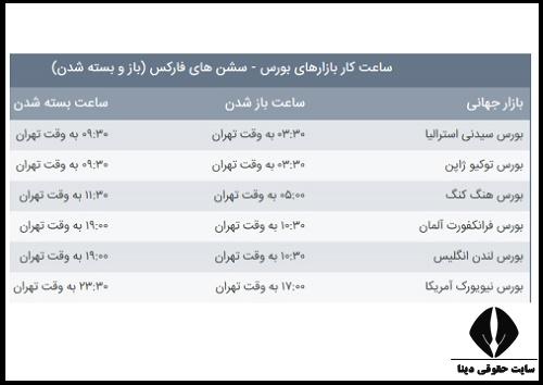 ساعت کار فارکس