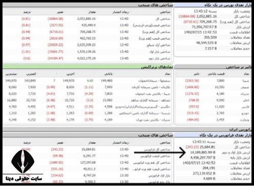 شاخص بازار اول و بازار دوم