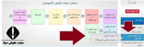 ثبت نام توکن امضای دیجیتال