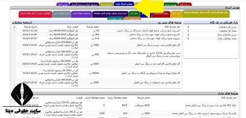 Tsetmc سایت مدیریت فناوری بورس تهران - ورود به tsetmc.com - آموزش