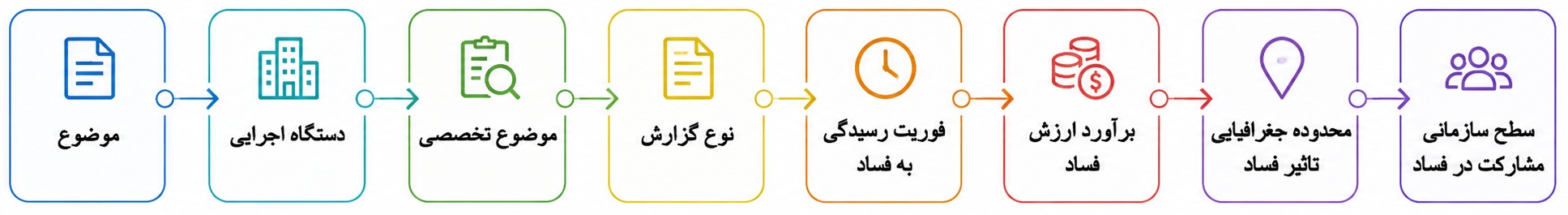 فرم شکایت بازرسی کل کشور