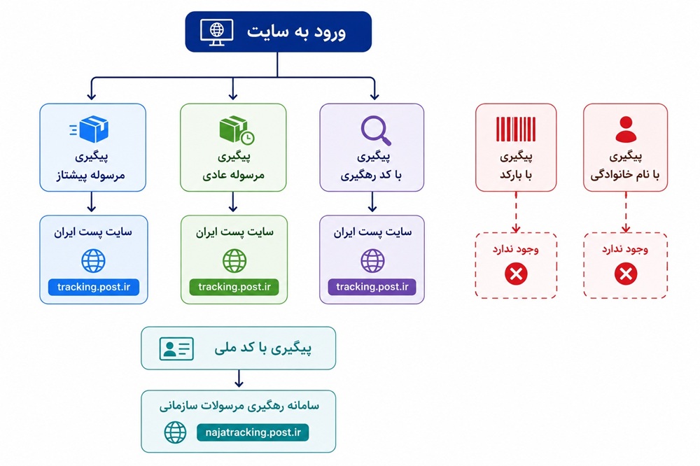 رهگیری مرسوله پستی