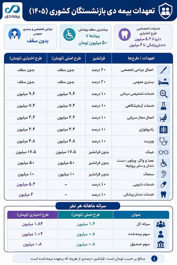 ثبت نام بیمه تکمیلی بازنشستگان کشوری
