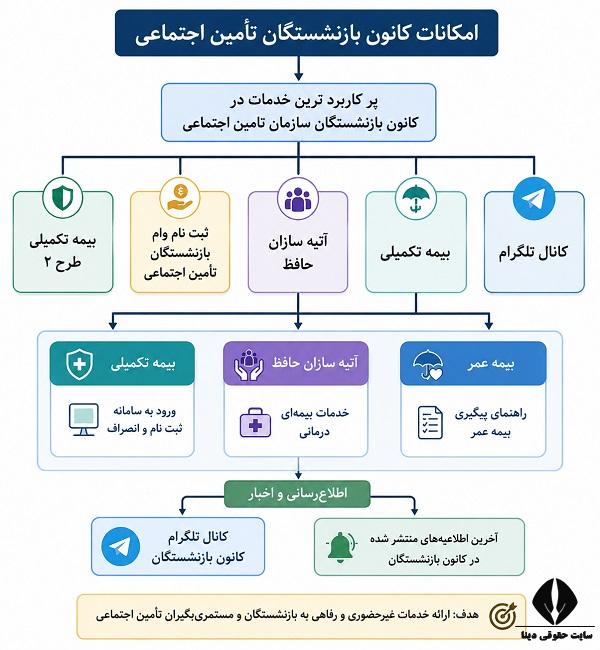 ثبت نام غیر حضوری کانون بازنشستگان تامین اجتماعی 