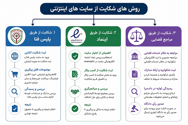 ثبت شکایت پلیس فتا انلاین 