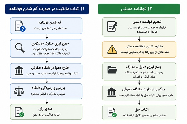 اگر قولنامه قدیمی زمین گم شود چه باید کرد