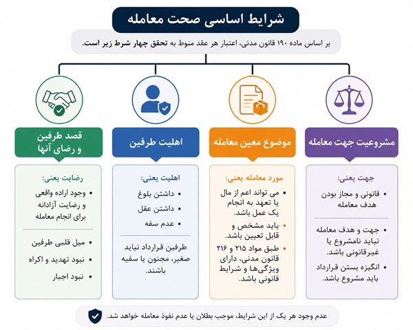 شرایط صحت معامله
