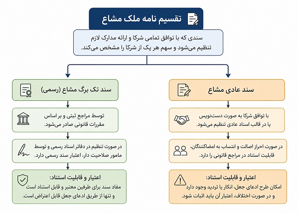 نمونه متن تقسیم نامه زمین مشاعی