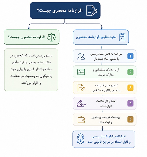 اقرار نامه محضری