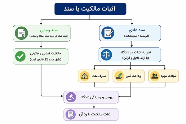 اثبات مالکیت با سند